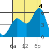 Columbia River Entrance tide chart for Sunday, September 4, 2022