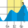 Columbia River Entrance tide chart for Monday, September 5, 2022