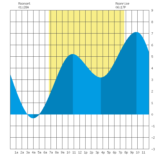 Columbia River Entrance tide chart for Tuesday, September 6, 2022