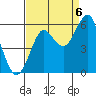 Columbia River Entrance tide chart for Tuesday, September 6, 2022