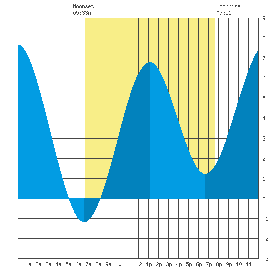 Columbia River Entrance tide chart for Friday, September 9, 2022