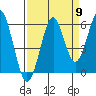 Columbia River Entrance tide chart for Friday, September 9, 2022