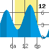 Columbia River Entrance tide chart for Wednesday, October 12, 2022