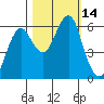 Columbia River Entrance tide chart for Friday, October 14, 2022