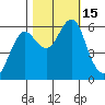 Columbia River Entrance tide chart for Saturday, October 15, 2022
