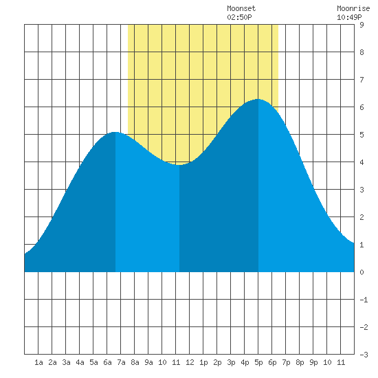 Columbia River Entrance tide chart for Sunday, October 16, 2022