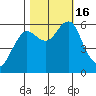 Columbia River Entrance tide chart for Sunday, October 16, 2022