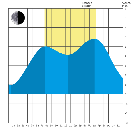 Columbia River Entrance tide chart for Monday, October 17, 2022