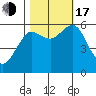 Columbia River Entrance tide chart for Monday, October 17, 2022