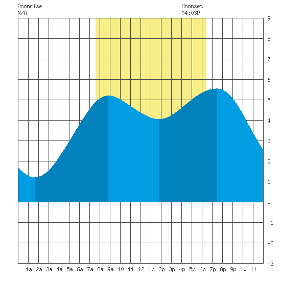 Columbia River Entrance tide chart for Tuesday, October 18, 2022