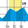 Columbia River Entrance tide chart for Tuesday, October 18, 2022