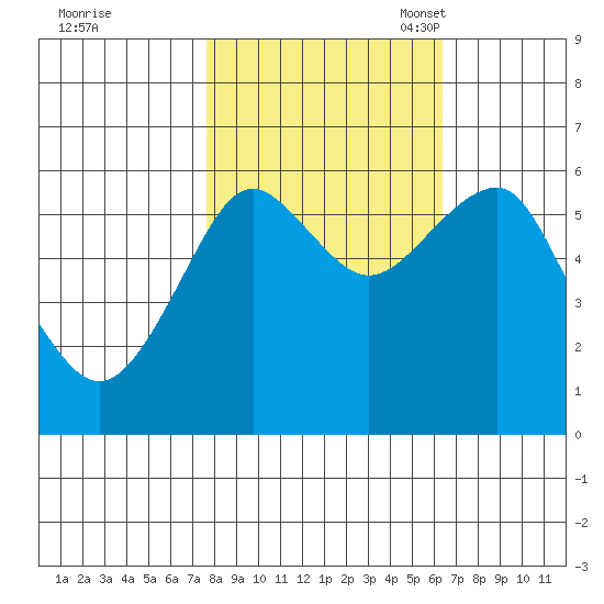 Columbia River Entrance tide chart for Wednesday, October 19, 2022