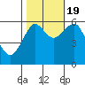 Columbia River Entrance tide chart for Wednesday, October 19, 2022