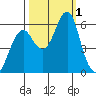 Columbia River Entrance tide chart for Saturday, October 1, 2022