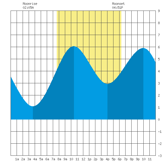 Columbia River Entrance tide chart for Thursday, October 20, 2022