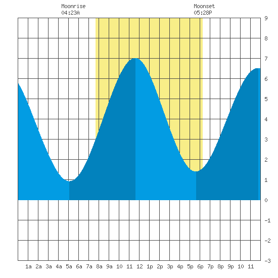 Columbia River Entrance tide chart for Saturday, October 22, 2022