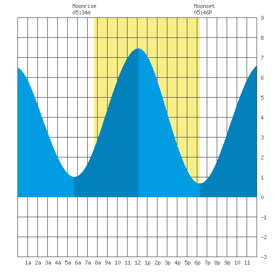 Columbia River Entrance tide chart for Sunday, October 23, 2022