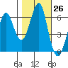 Columbia River Entrance tide chart for Wednesday, October 26, 2022