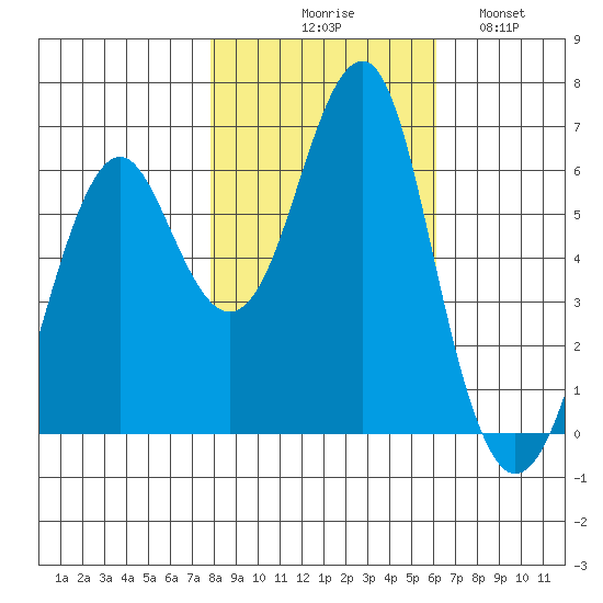 Columbia River Entrance tide chart for Friday, October 28, 2022