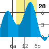 Columbia River Entrance tide chart for Friday, October 28, 2022