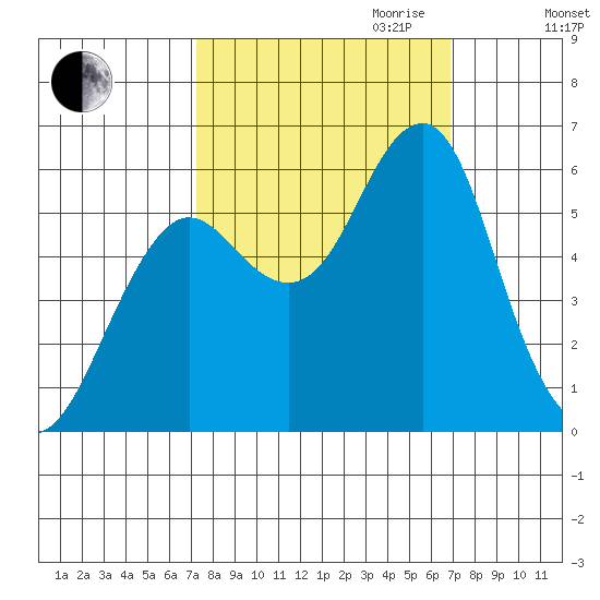 Columbia River Entrance tide chart for Sunday, October 2, 2022