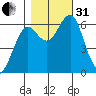 Columbia River Entrance tide chart for Monday, October 31, 2022