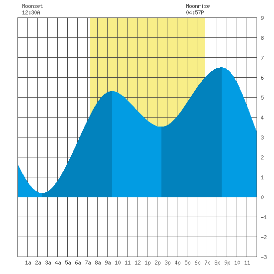 Columbia River Entrance tide chart for Tuesday, October 4, 2022
