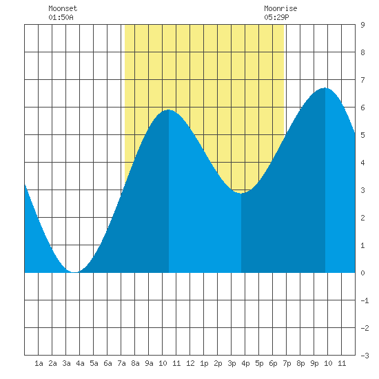 Columbia River Entrance tide chart for Wednesday, October 5, 2022