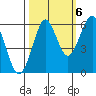 Columbia River Entrance tide chart for Thursday, October 6, 2022