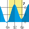 Columbia River Entrance tide chart for Friday, October 7, 2022