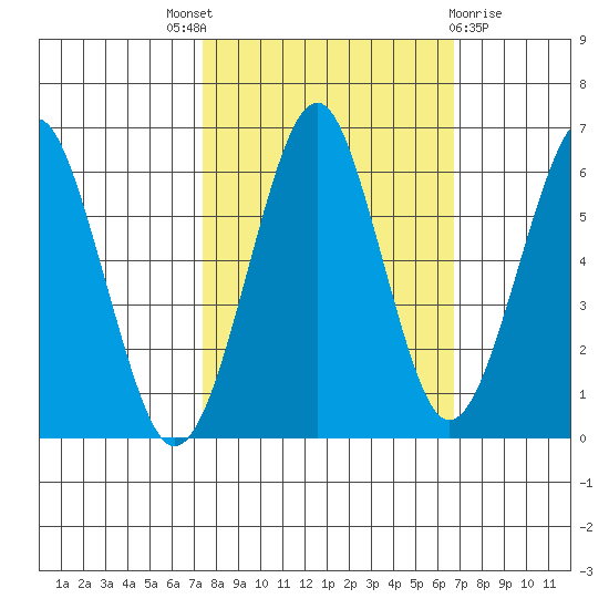 Columbia River Entrance tide chart for Saturday, October 8, 2022