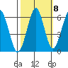Columbia River Entrance tide chart for Saturday, October 8, 2022