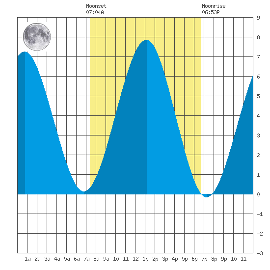 Columbia River Entrance tide chart for Sunday, October 9, 2022