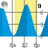 Columbia River Entrance tide chart for Sunday, October 9, 2022