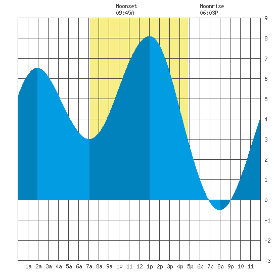 Columbia River Entrance tide chart for Thursday, November 10, 2022