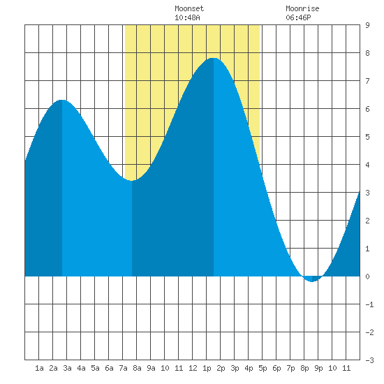 Columbia River Entrance tide chart for Friday, November 11, 2022