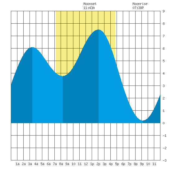 Columbia River Entrance tide chart for Saturday, November 12, 2022