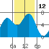 Columbia River Entrance tide chart for Saturday, November 12, 2022