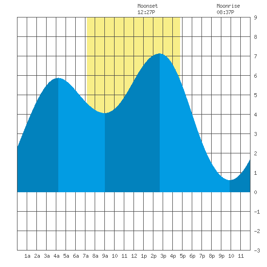 Columbia River Entrance tide chart for Sunday, November 13, 2022