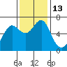 Columbia River Entrance tide chart for Sunday, November 13, 2022
