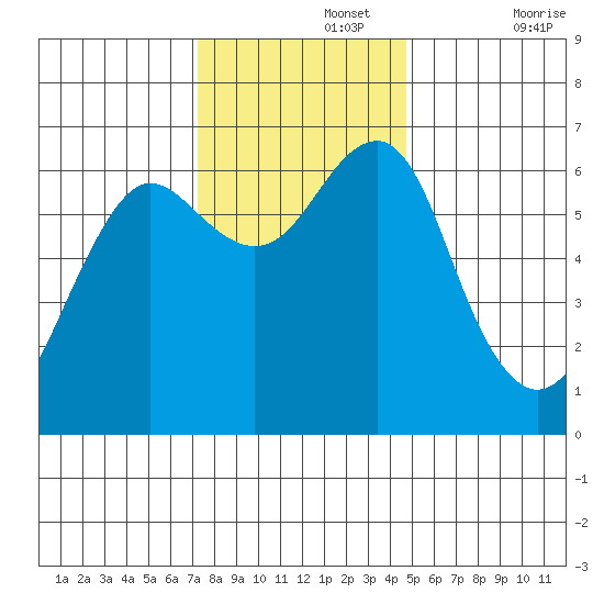 Columbia River Entrance tide chart for Monday, November 14, 2022