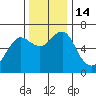Columbia River Entrance tide chart for Monday, November 14, 2022
