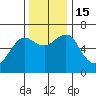 Columbia River Entrance tide chart for Tuesday, November 15, 2022