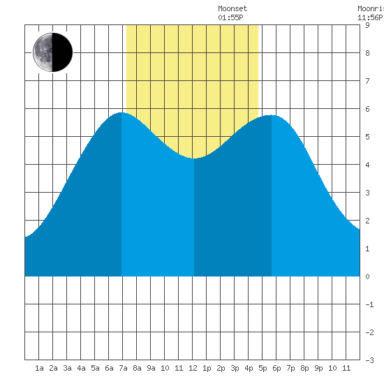 Columbia River Entrance tide chart for Wednesday, November 16, 2022