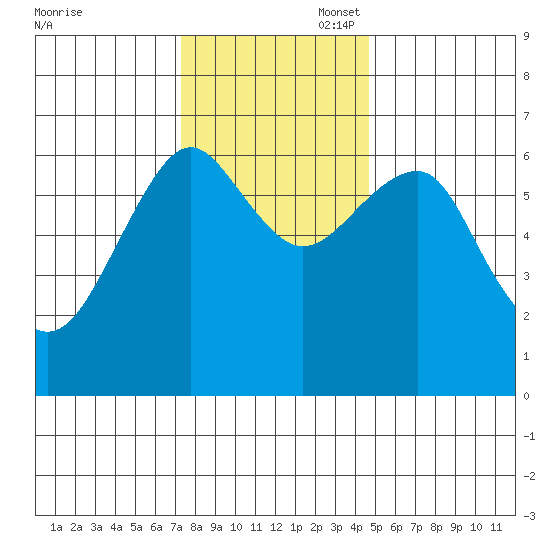 Columbia River Entrance tide chart for Thursday, November 17, 2022