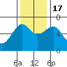 Columbia River Entrance tide chart for Thursday, November 17, 2022