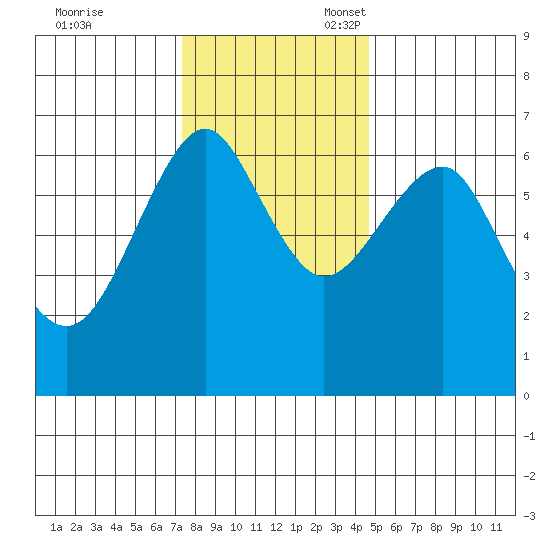 Columbia River Entrance tide chart for Friday, November 18, 2022