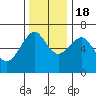 Columbia River Entrance tide chart for Friday, November 18, 2022