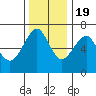 Columbia River Entrance tide chart for Saturday, November 19, 2022