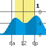 Columbia River Entrance tide chart for Tuesday, November 1, 2022